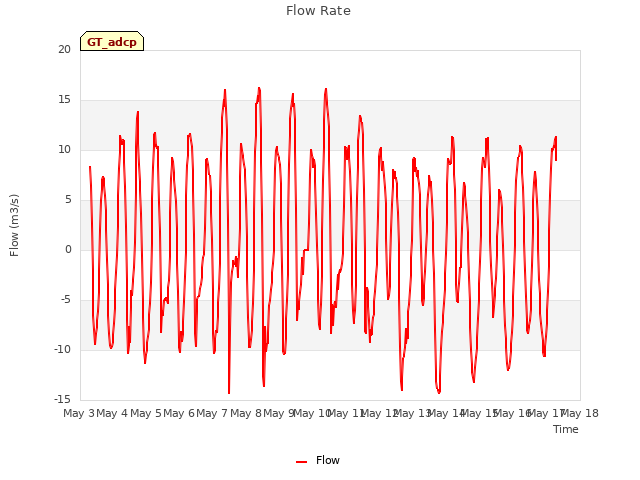 plot of Flow Rate