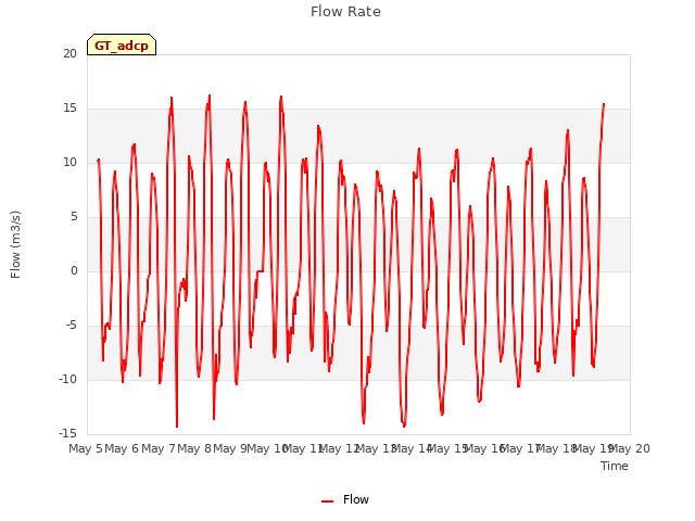 plot of Flow Rate