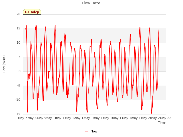 plot of Flow Rate