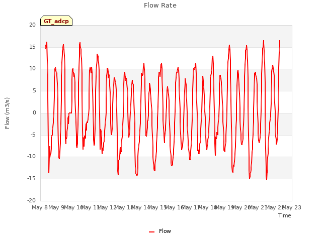 plot of Flow Rate