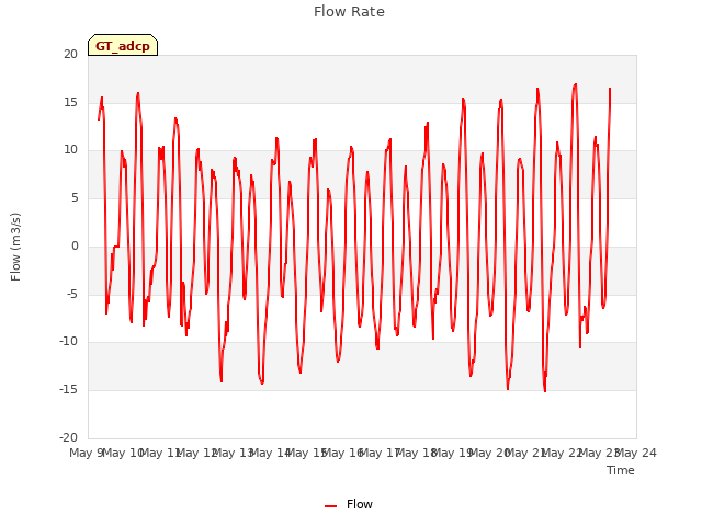 plot of Flow Rate