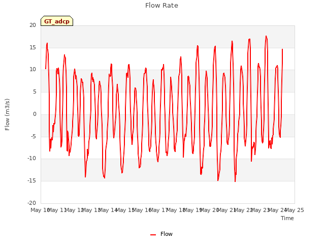 plot of Flow Rate