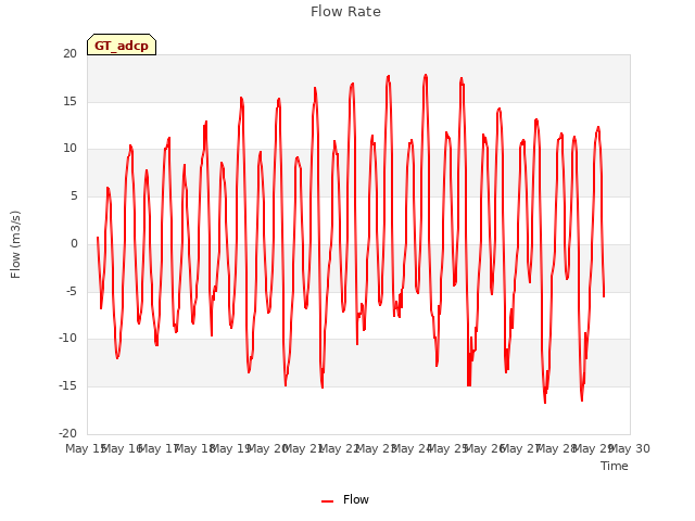 plot of Flow Rate