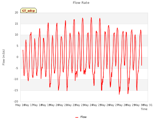 plot of Flow Rate