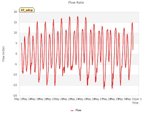 plot of Flow Rate