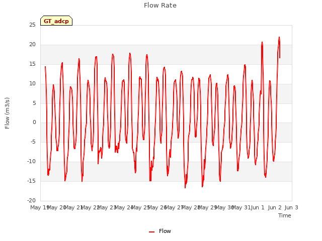 plot of Flow Rate