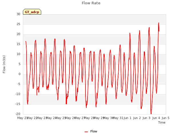 plot of Flow Rate