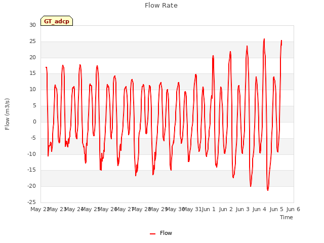 plot of Flow Rate