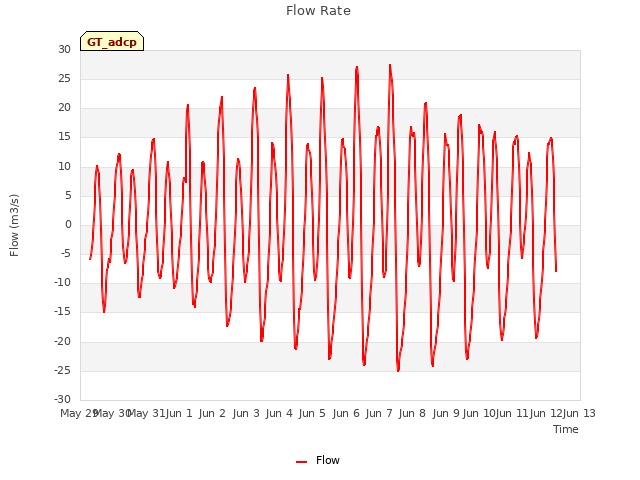 plot of Flow Rate