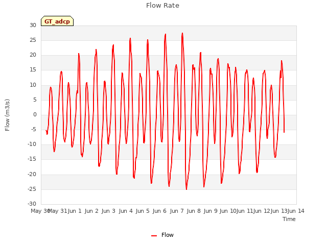 plot of Flow Rate