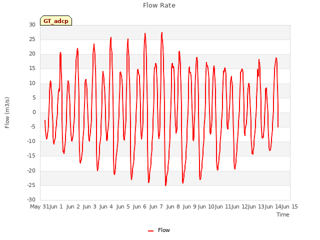 plot of Flow Rate