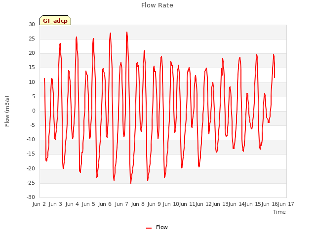 plot of Flow Rate