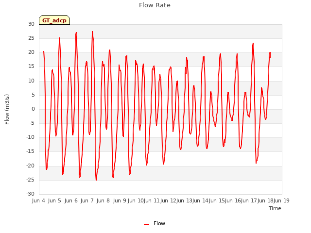 plot of Flow Rate