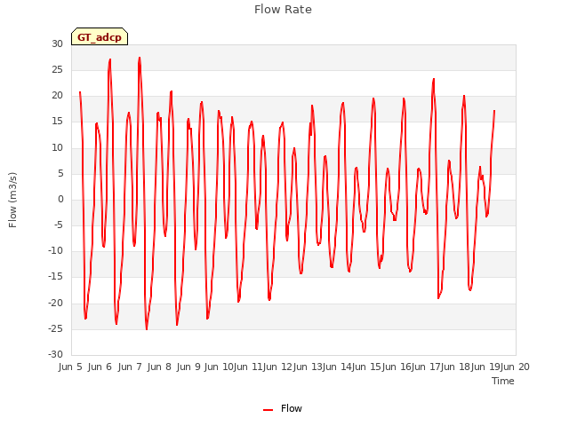 plot of Flow Rate