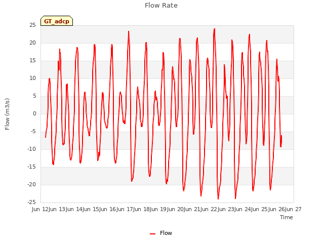 plot of Flow Rate