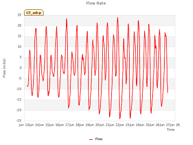 plot of Flow Rate