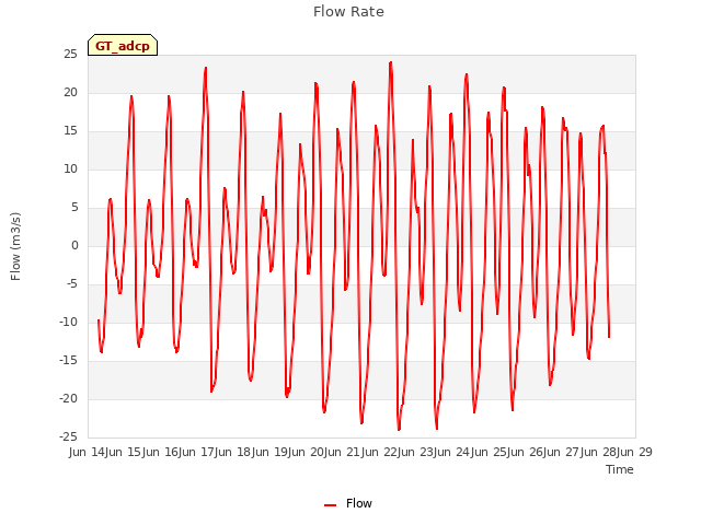 plot of Flow Rate