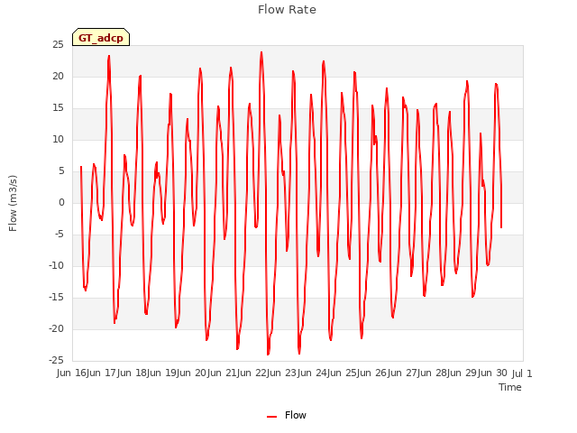 plot of Flow Rate