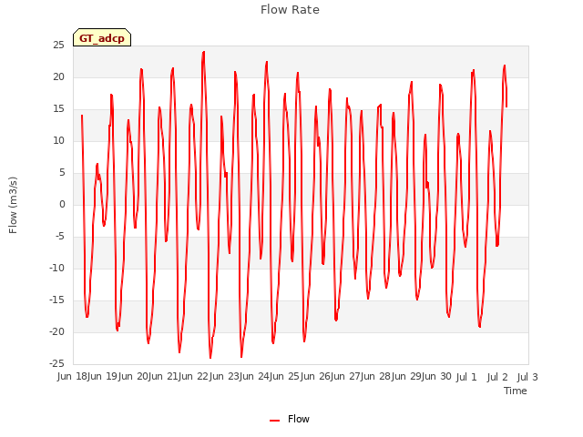 plot of Flow Rate