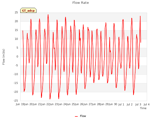 plot of Flow Rate