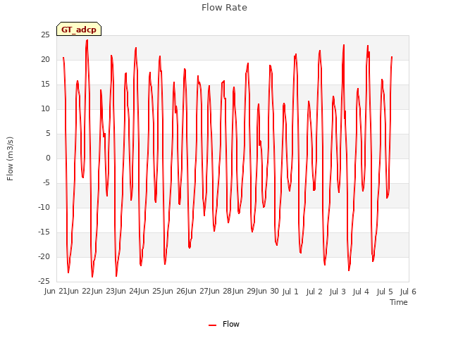 plot of Flow Rate