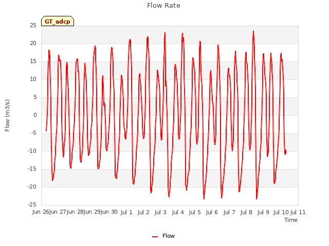 plot of Flow Rate