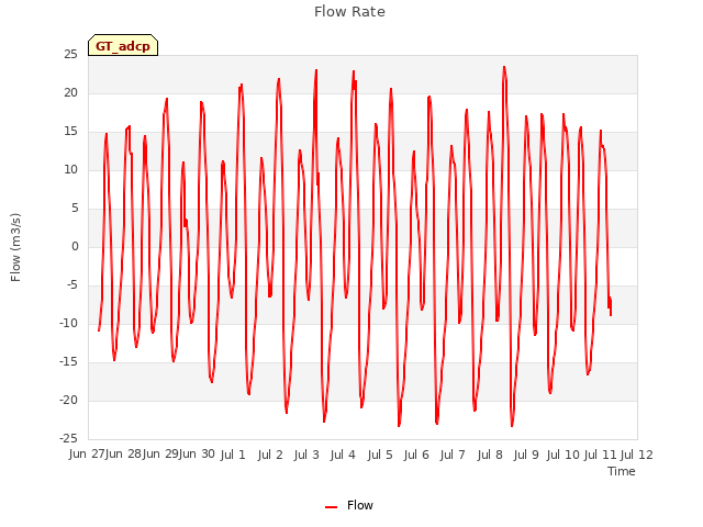 plot of Flow Rate