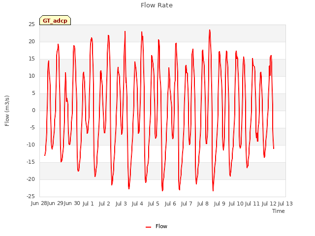 plot of Flow Rate