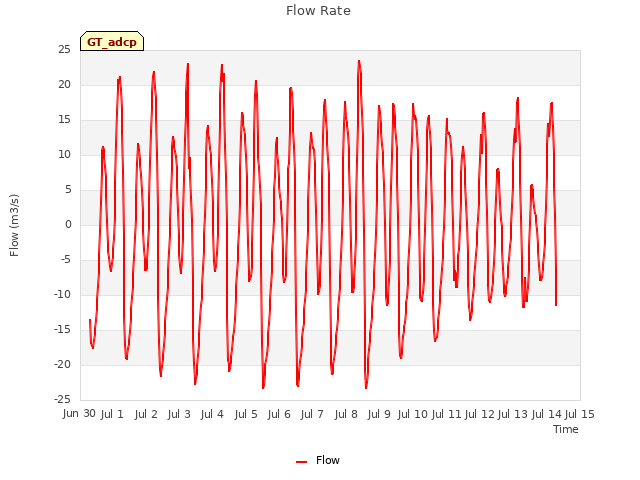 plot of Flow Rate