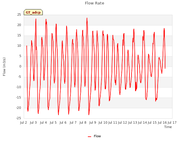 plot of Flow Rate