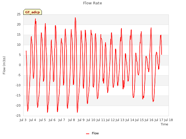 plot of Flow Rate