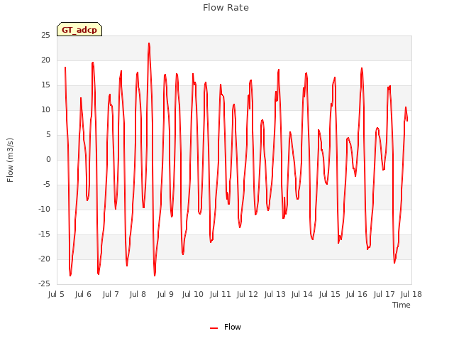 plot of Flow Rate