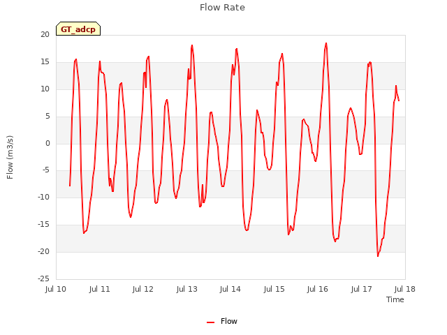 plot of Flow Rate