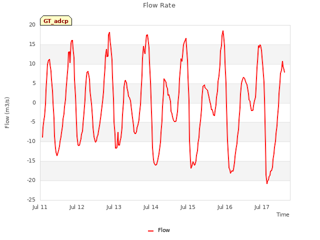 plot of Flow Rate