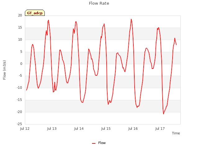 plot of Flow Rate
