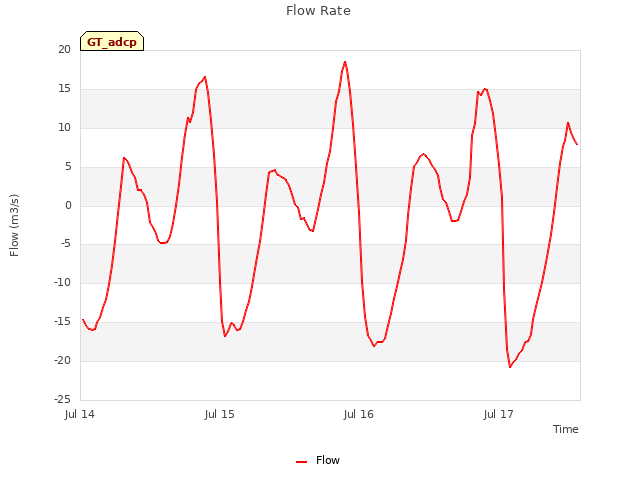 plot of Flow Rate