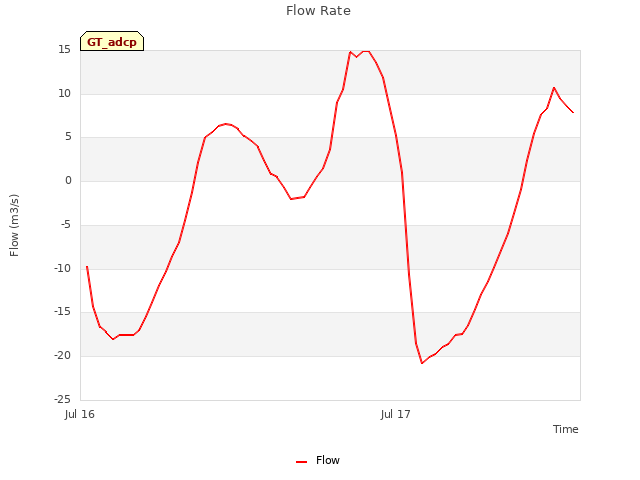 plot of Flow Rate