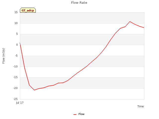 plot of Flow Rate