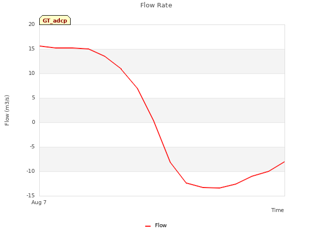 plot of Flow Rate