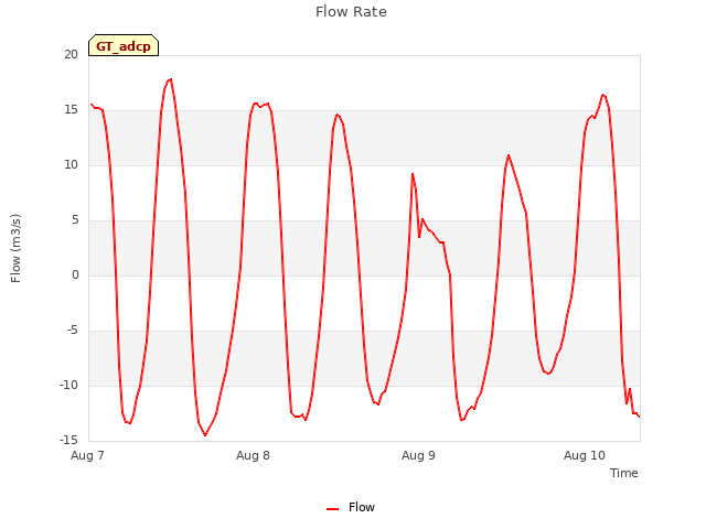 plot of Flow Rate