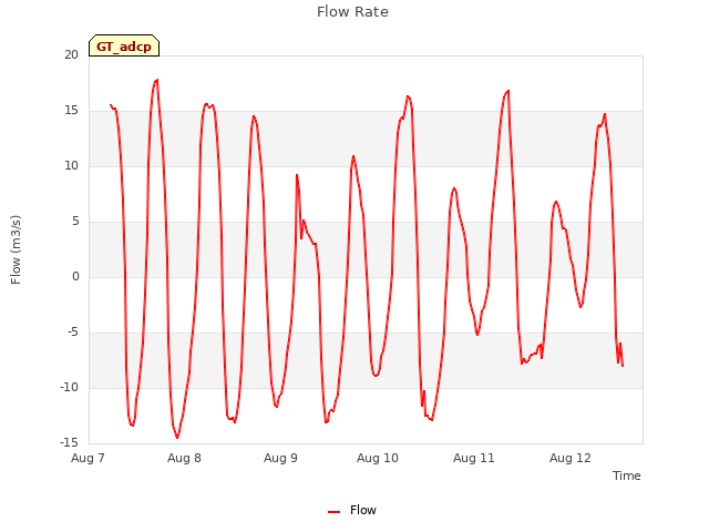 plot of Flow Rate