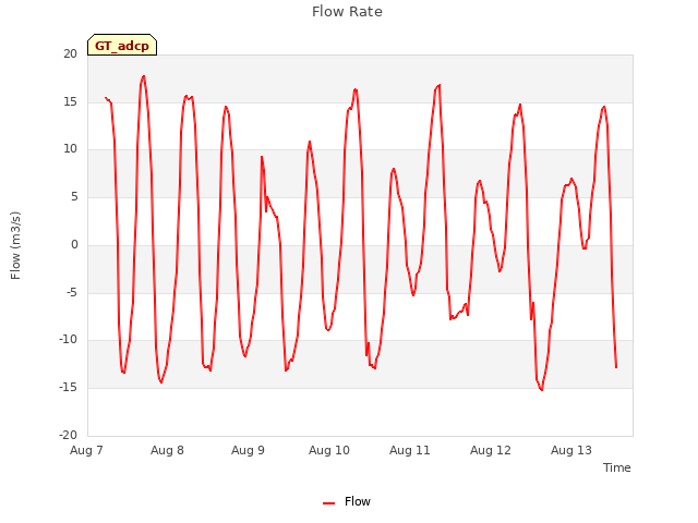 plot of Flow Rate