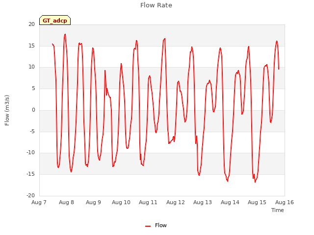 plot of Flow Rate