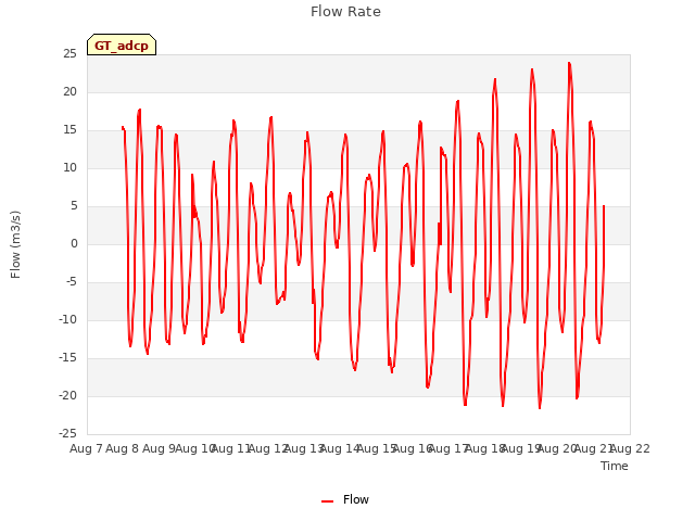 plot of Flow Rate