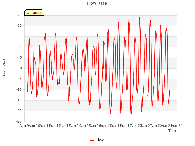 plot of Flow Rate