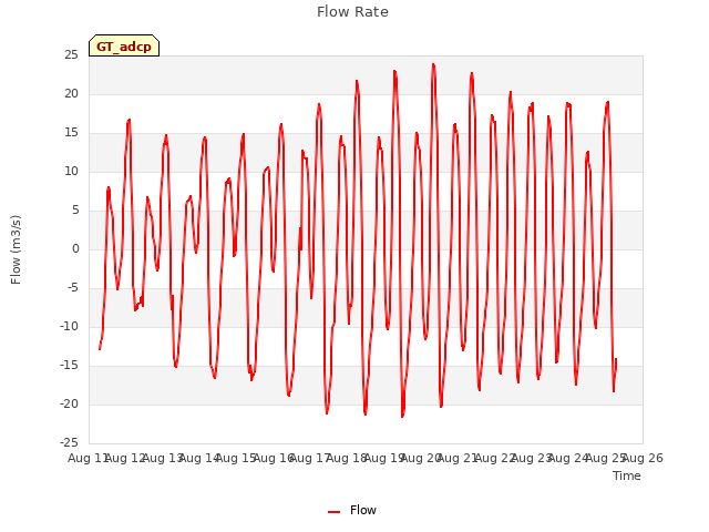 plot of Flow Rate