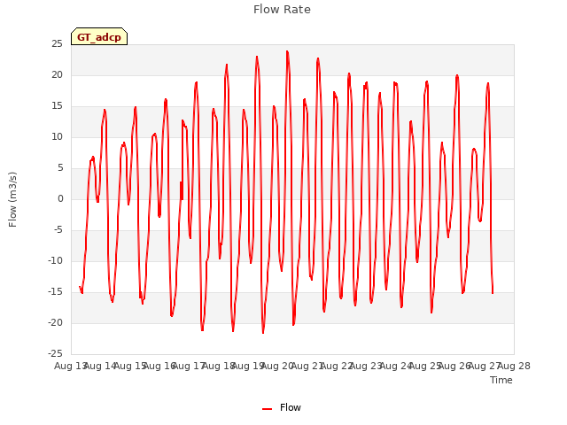 plot of Flow Rate