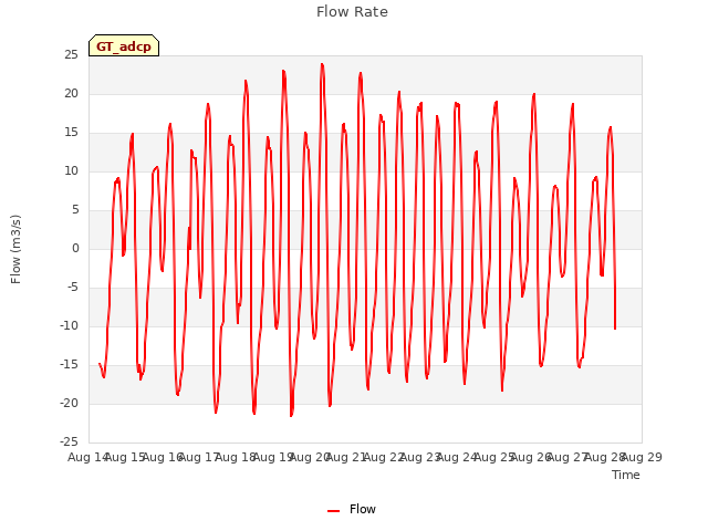 plot of Flow Rate