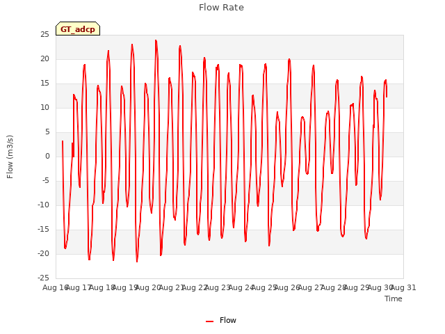 plot of Flow Rate