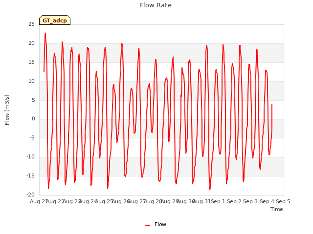 plot of Flow Rate